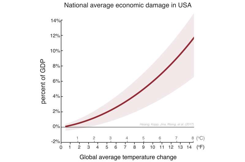 Study: Climate change damages US economy, increases inequality