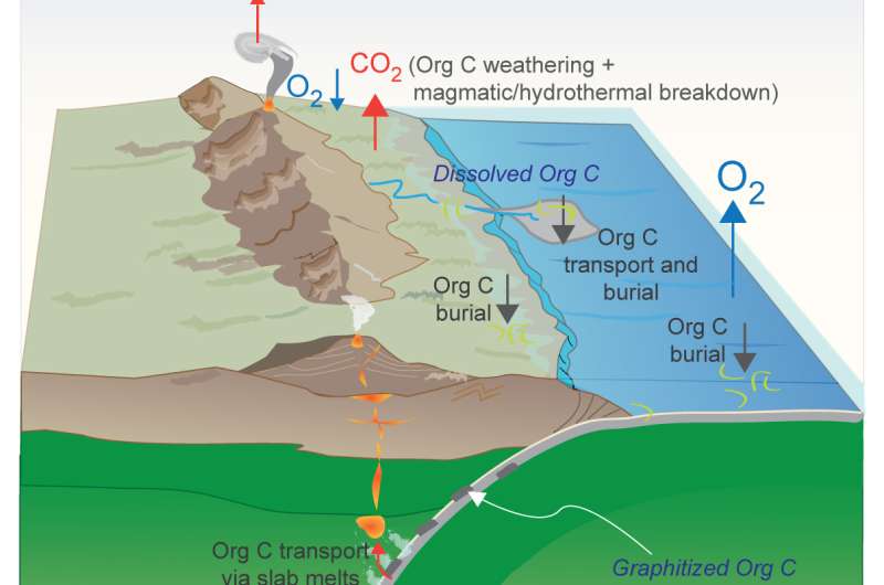 Study: Early organic carbon got deep burial in mantle
