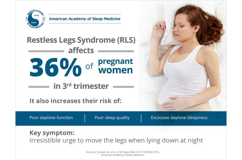 Study links restless legs syndrome to poor sleep quality, impaired function in pregnancy