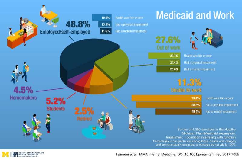 Study: Most enrolled in Michigan's Medicaid expansion already either work or can't work