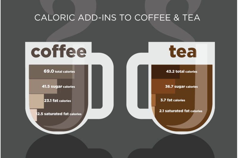 Study tallies extra calories Americans consume in their coffee, tea