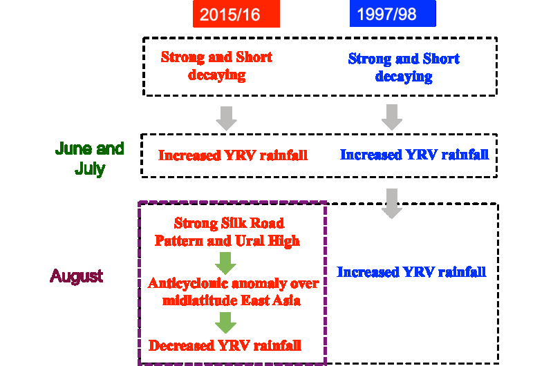 Summer rainfall over the Yangtze River valley can differ after similar El Nino events
