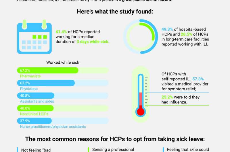 Survey findings: 4 in 10 healthcare professionals work while sick