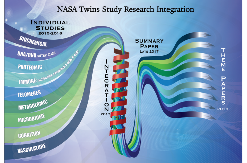 Symphonizing the science: NASA twins study team begins integrating results