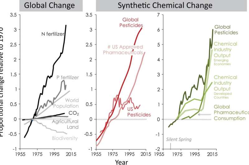 Synthetic chemicals: Ignored agents of global change