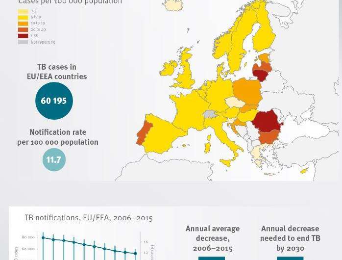 TB/HIV co-infections up 40 percent across Europe over the last five years