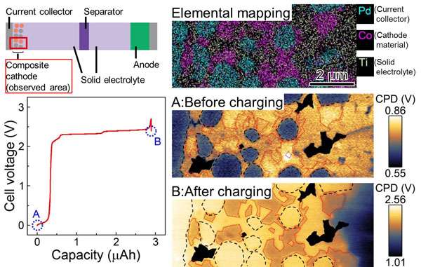 Technique to characterize electrical potential distribution in composite electrodes of solid state lithium ion batteries