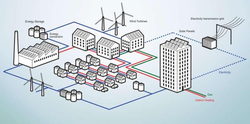 Technology ready, but acceptance pending for distributed energy systems: