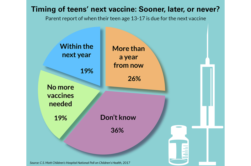 Teens may be missing vaccines because parents aren't aware they need one