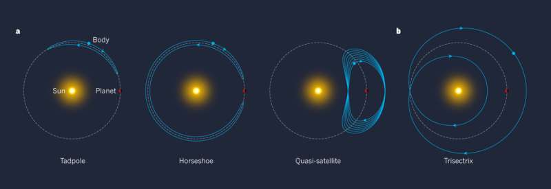 The Bee-Zed asteroid orbits in the opposite direction to planets