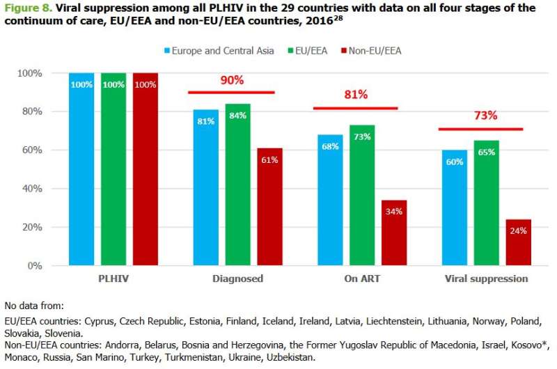The continuum of HIV care: What does it mean and how is Europe doing?