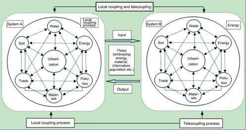 The coupling relationship between urbanization and the eco-environment in urban agglomeration