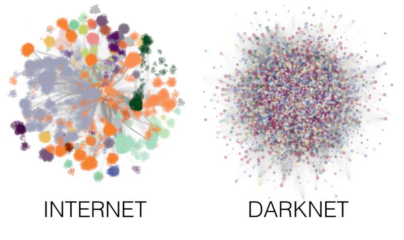 The Darknet protects itself by being more robust against attacks