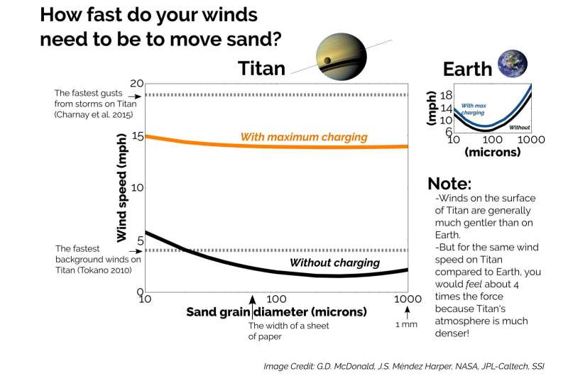 The electric sands of Titan