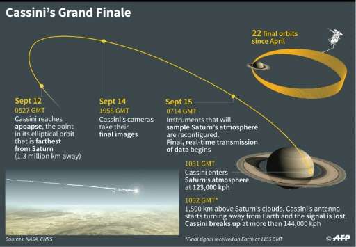 The final days of the Cassini space probe