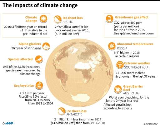 The impacts of climate change