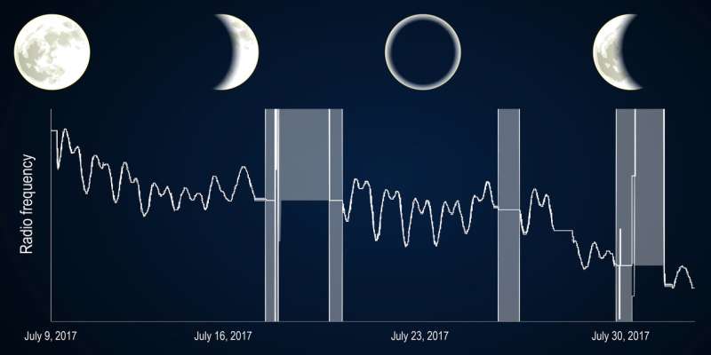 The moon is a harsh mistress—gravitational impacts on NSLS-II