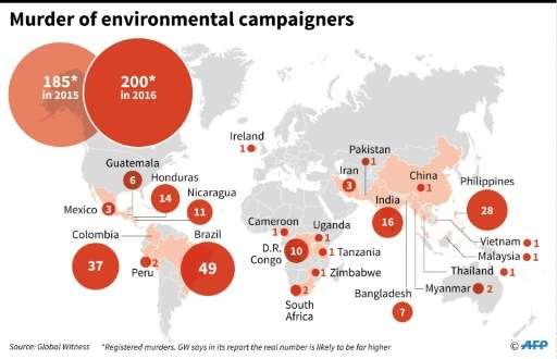 The number of environment campaigners murdered in 2016 by country and compared to 2015