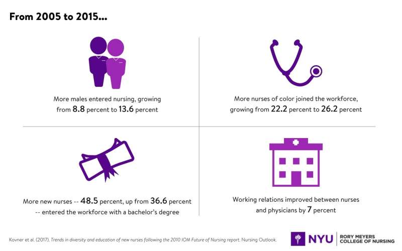 The nursing workforce is growing more diverse and educated, finds NYU Meyers study