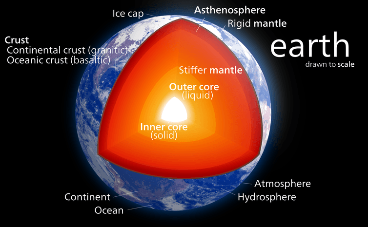 The source of up to half of the Earth's internal heat is completely unknown – here's how to hunt for it