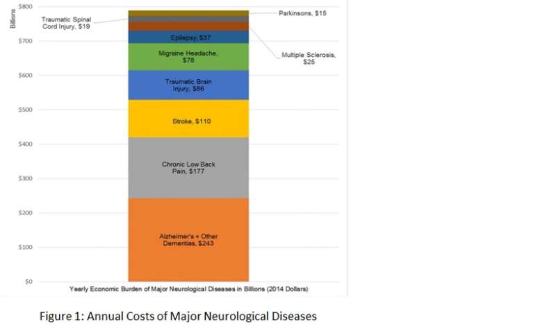 The US burden of neurological disease is nearly $800 billion/year