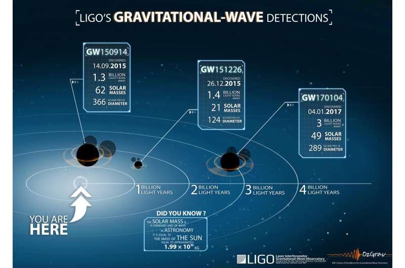 Third gravitational wave detection offers new insight into black holes