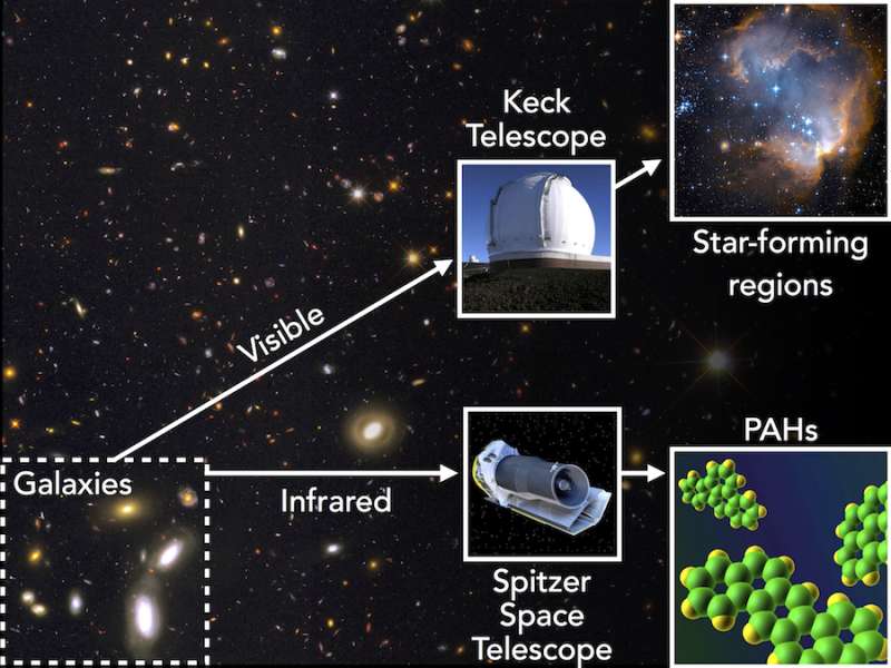 Tracing aromatic molecules in the early universe