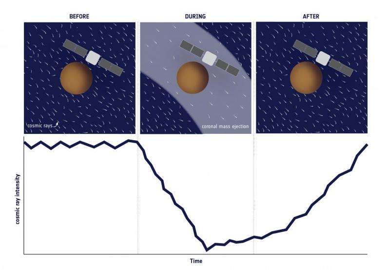 Tracking a solar eruption through the solar system