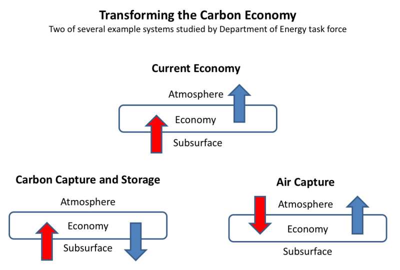 Transforming the carbon economy