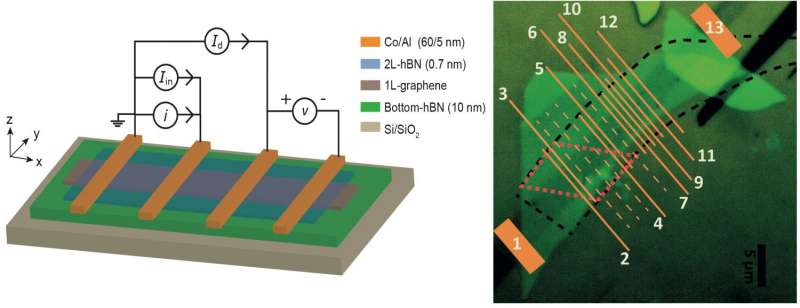 Transporting spin: A graphene and boron nitride heterostructure creates large spin signals