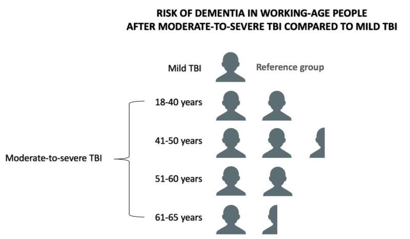 Traumatic brain injury associated with dementia in working-age adults