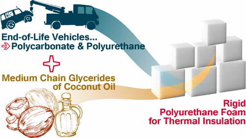 Turning car plastics into foams with coconut oil