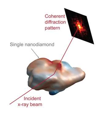 Turning up the heat for perfect (nano)diamonds