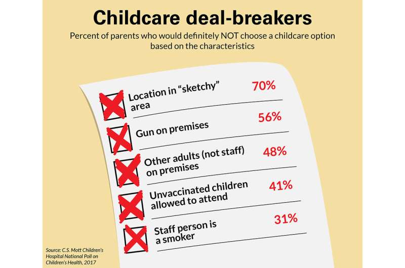 Two out of 3 parents struggle finding childcare that meets their health, safety standards