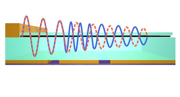 Ultra-compact phase modulators based on graphene plasmons