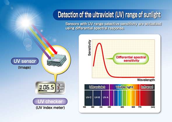 Ultraviolet light sensor for wearable devices