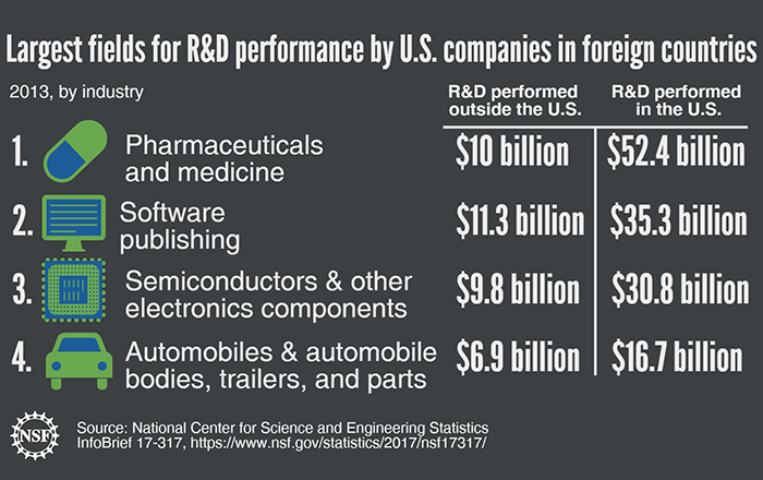 US companies performed 18% of R&amp;D outside the United States in 2013