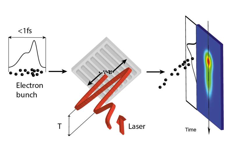 Using lasers to create ultra-short pulses