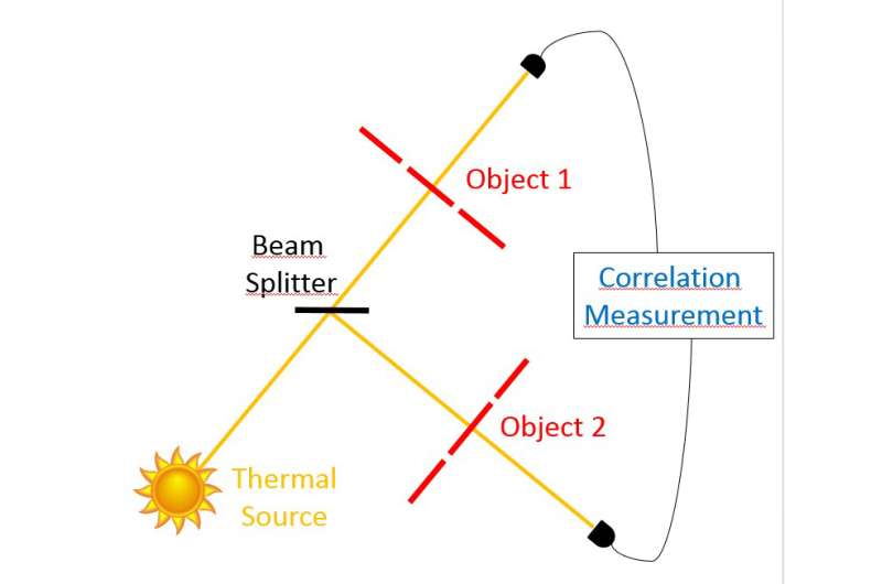 Using thermal light sources to take accurate distance measurements