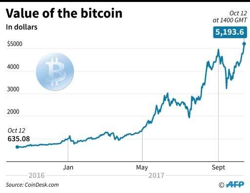 Value of Bitcoin since Oct 2016 after it shot to a fresh high