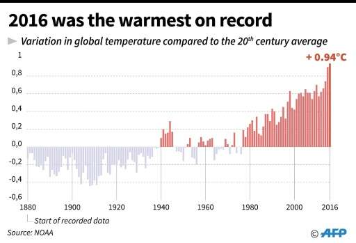 Variation in global temperature compared to the 20th century average