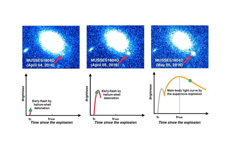 Violent helium reaction on white dwarf surface triggers supernova explosion