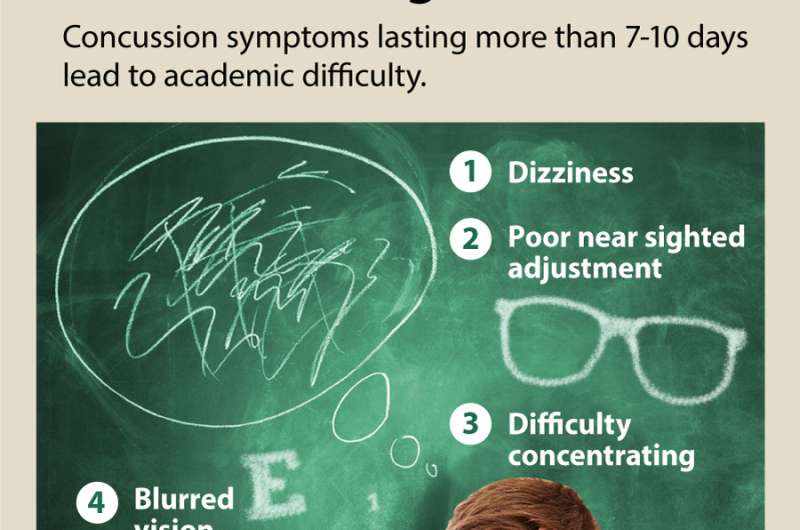 Vision symptoms following concussion limit a child's ability to return to the classroom