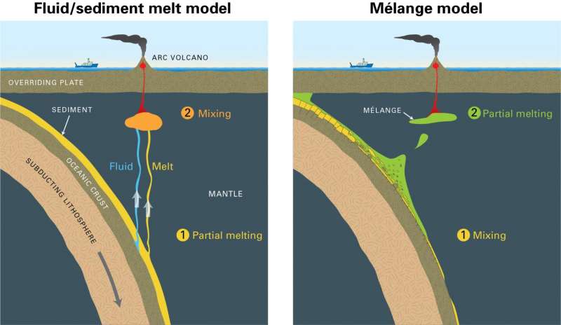 Volcanic arcs form by deep melting of rock mixtures