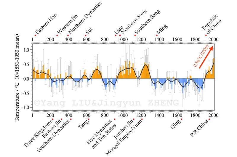 Warm periods in the 20th century are not unprecedented during the last 2,000 years