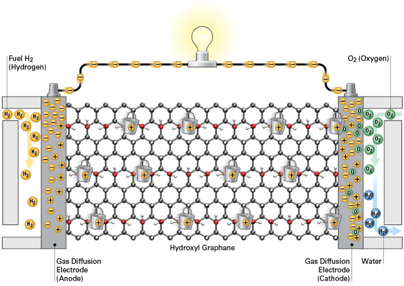 Water, Water, Nowhere: Pitt research indicates graphane could act as efficient and water-free hydrogen fuel cell membrane