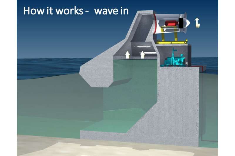 Wave Swell Energy project to use its technology to harness power of waves