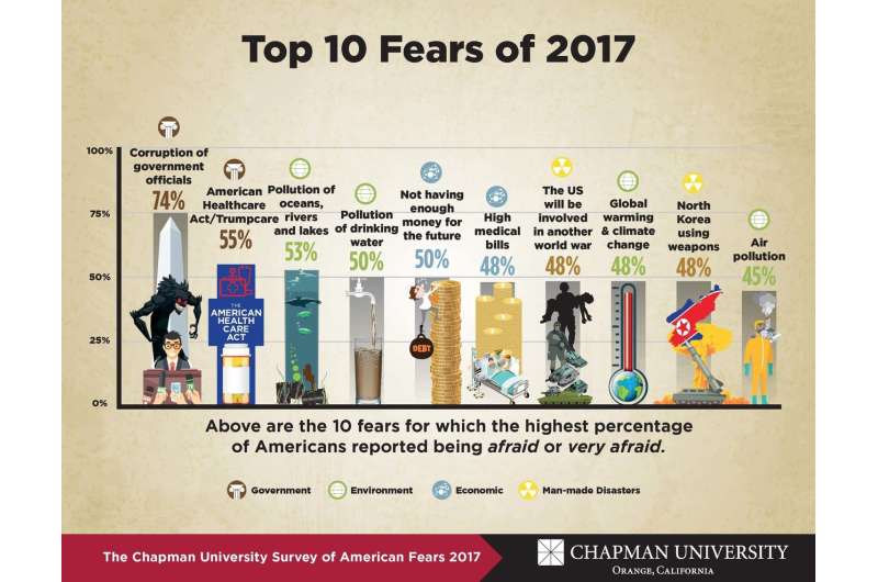 What do Americans fear most? Chapman University releases 4th annual Survey of American Fears