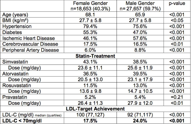 Women less likely to receive recommended statin doses to prevent cardiovascular events