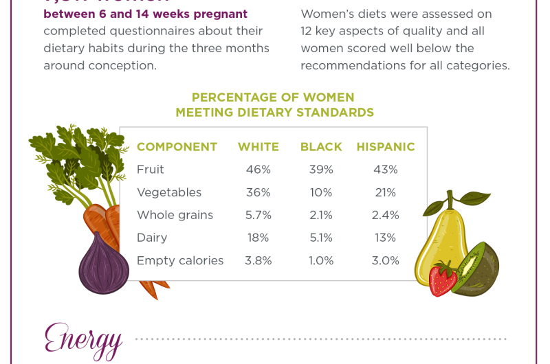 Women, particularly minorities, do not meet nutrition guidelines shortly before pregnancy
